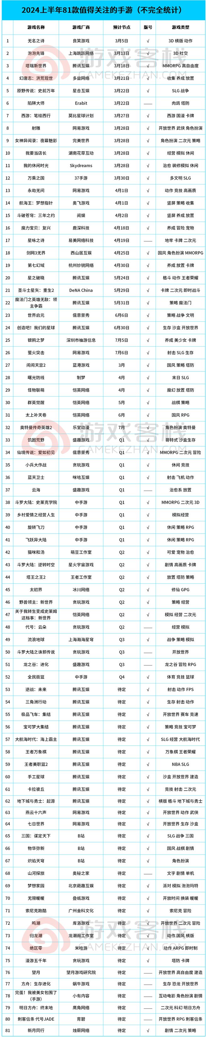 款重点新游列表：腾讯、网易神仙打架九游会J9登陆2024上半年81(图5)